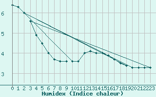 Courbe de l'humidex pour Colmar (68)