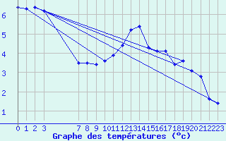 Courbe de tempratures pour Guret (23)