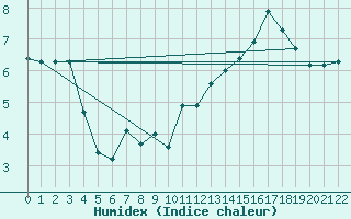 Courbe de l'humidex pour Colmar-Ouest (68)