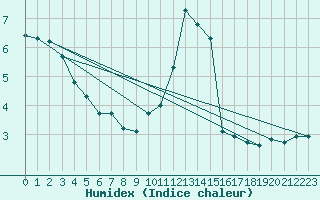 Courbe de l'humidex pour Sorcy-Bauthmont (08)