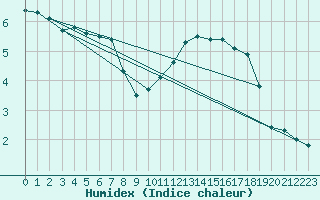 Courbe de l'humidex pour Les Charbonnires (Sw)