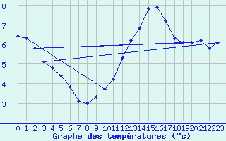 Courbe de tempratures pour Merschweiller - Kitzing (57)