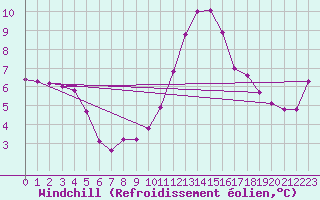 Courbe du refroidissement olien pour Estoher (66)