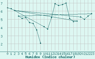 Courbe de l'humidex pour Caen (14)