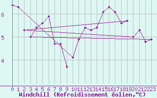 Courbe du refroidissement olien pour Kleine-Brogel (Be)