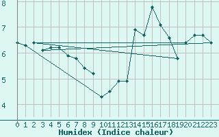 Courbe de l'humidex pour Cornus (12)