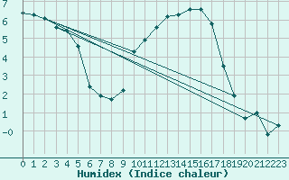 Courbe de l'humidex pour Troyes (10)