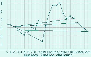 Courbe de l'humidex pour Le Havre - Octeville (76)