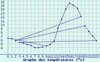 Courbe de tempratures pour Millau (12)