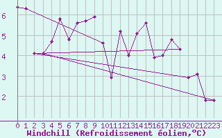 Courbe du refroidissement olien pour Lans-en-Vercors (38)