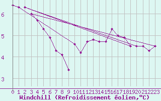 Courbe du refroidissement olien pour Koblenz Falckenstein
