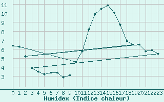 Courbe de l'humidex pour Saint-Michel-d'Euzet (30)