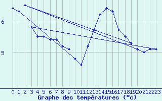 Courbe de tempratures pour Lerida (Esp)