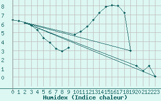 Courbe de l'humidex pour Vanclans (25)