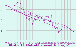 Courbe du refroidissement olien pour Scilly - Saint Mary