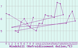 Courbe du refroidissement olien pour Terschelling Hoorn