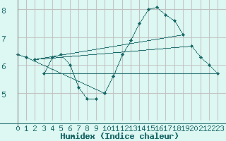 Courbe de l'humidex pour Dieppe (76)