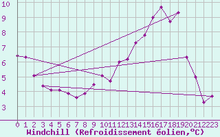 Courbe du refroidissement olien pour Boulogne (62)