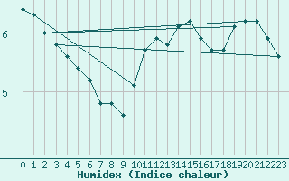 Courbe de l'humidex pour Bures-sur-Yvette (91)