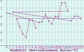 Courbe du refroidissement olien pour Montroy (17)