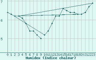 Courbe de l'humidex pour Muirancourt (60)