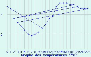 Courbe de tempratures pour Sorcy-Bauthmont (08)