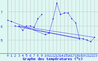 Courbe de tempratures pour Chieming