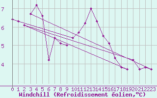 Courbe du refroidissement olien pour Ile d