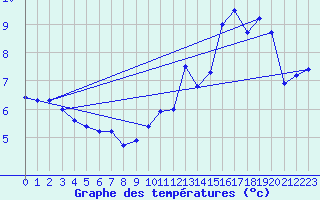 Courbe de tempratures pour Mont-Aigoual (30)