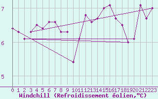 Courbe du refroidissement olien pour Ile de Groix (56)