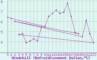Courbe du refroidissement olien pour Creil (60)