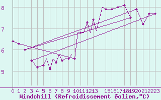 Courbe du refroidissement olien pour Odense / Beldringe