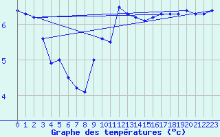 Courbe de tempratures pour Maurs (15)