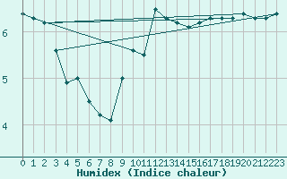 Courbe de l'humidex pour Maurs (15)