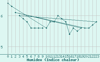 Courbe de l'humidex pour De Bilt (PB)