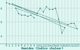 Courbe de l'humidex pour Inverbervie