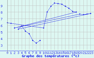 Courbe de tempratures pour Luzinay (38)