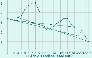 Courbe de l'humidex pour Gotska Sandoen