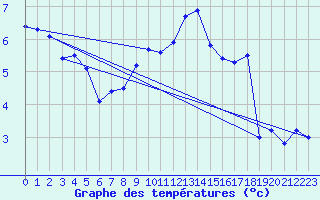 Courbe de tempratures pour Muehlacker