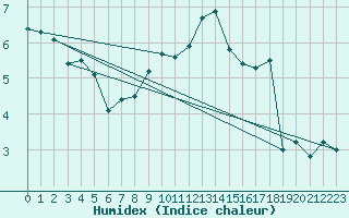 Courbe de l'humidex pour Muehlacker