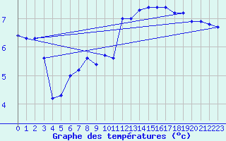 Courbe de tempratures pour Sausseuzemare-en-Caux (76)