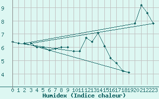 Courbe de l'humidex pour Ble - Binningen (Sw)