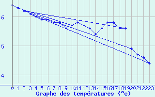 Courbe de tempratures pour Gros-Rderching (57)