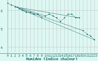 Courbe de l'humidex pour Gros-Rderching (57)