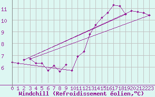 Courbe du refroidissement olien pour Donnemarie-Dontilly (77)