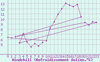 Courbe du refroidissement olien pour Lamballe (22)