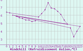 Courbe du refroidissement olien pour Xertigny-Moyenpal (88)