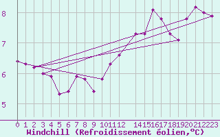 Courbe du refroidissement olien pour Merschweiller - Kitzing (57)
