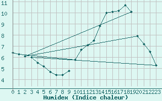 Courbe de l'humidex pour Lerida (Esp)