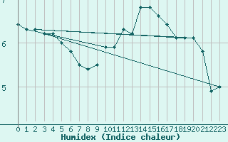 Courbe de l'humidex pour Stoetten